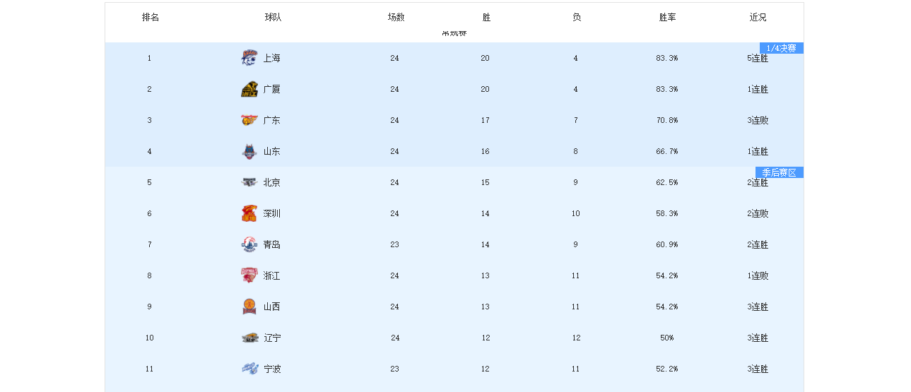 开云-5战5捷！看完上海队接下来的4个对手，“9连胜”应该是手拿把掐了