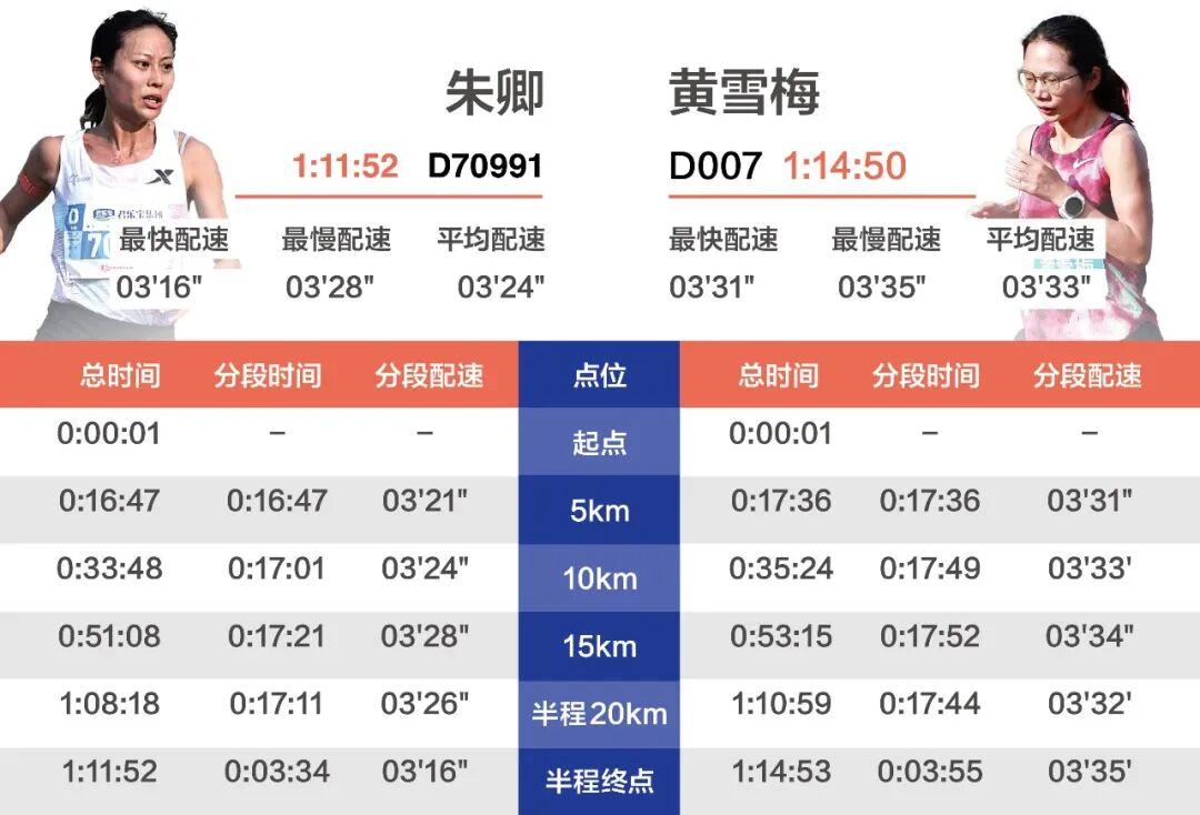 大众一姐二姐首次马拉松同场，从朱卿黄雪梅半马分段配速表看状态得失